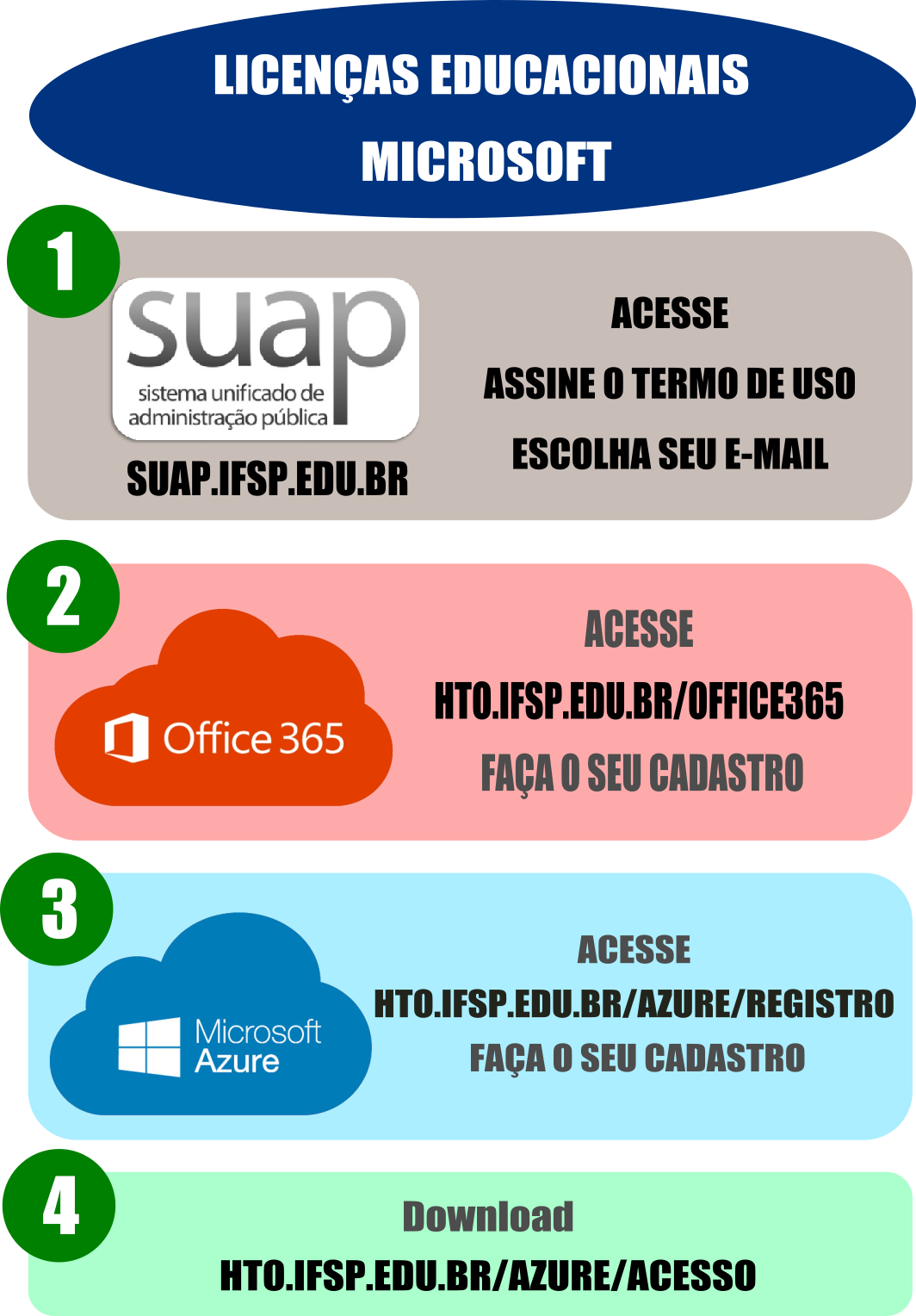 1 - Crie seu email no SUAP 2 - Acesse hto.ifsp.edu.br/office365 e faça seu cadastro